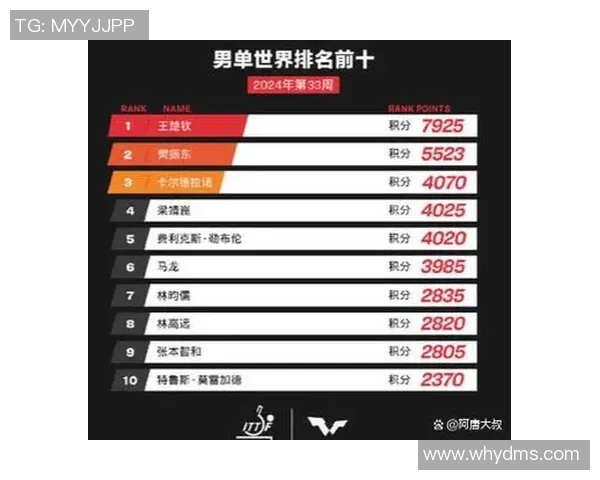 上海乒乓球队在世锦赛积分榜上以76分稳居第一名展现强大实力